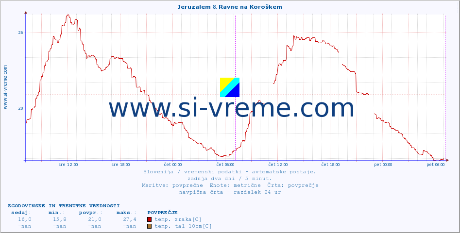 POVPREČJE :: Jeruzalem & Ravne na Koroškem :: temp. zraka | vlaga | smer vetra | hitrost vetra | sunki vetra | tlak | padavine | sonce | temp. tal  5cm | temp. tal 10cm | temp. tal 20cm | temp. tal 30cm | temp. tal 50cm :: zadnja dva dni / 5 minut.