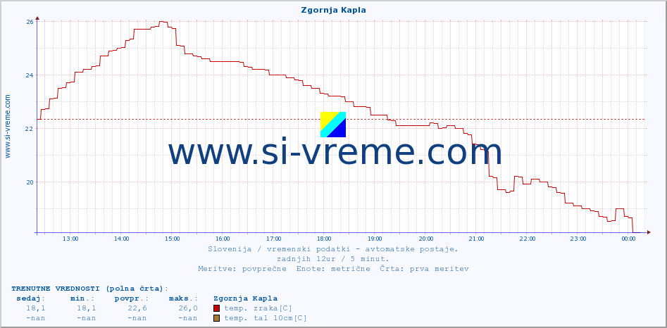 POVPREČJE :: Zgornja Kapla :: temp. zraka | vlaga | smer vetra | hitrost vetra | sunki vetra | tlak | padavine | sonce | temp. tal  5cm | temp. tal 10cm | temp. tal 20cm | temp. tal 30cm | temp. tal 50cm :: zadnji dan / 5 minut.