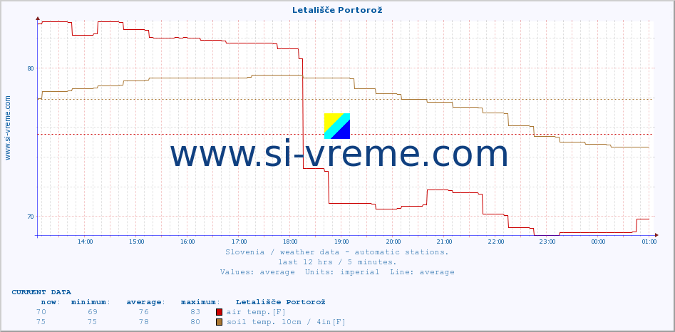  :: Letališče Portorož :: air temp. | humi- dity | wind dir. | wind speed | wind gusts | air pressure | precipi- tation | sun strength | soil temp. 5cm / 2in | soil temp. 10cm / 4in | soil temp. 20cm / 8in | soil temp. 30cm / 12in | soil temp. 50cm / 20in :: last day / 5 minutes.