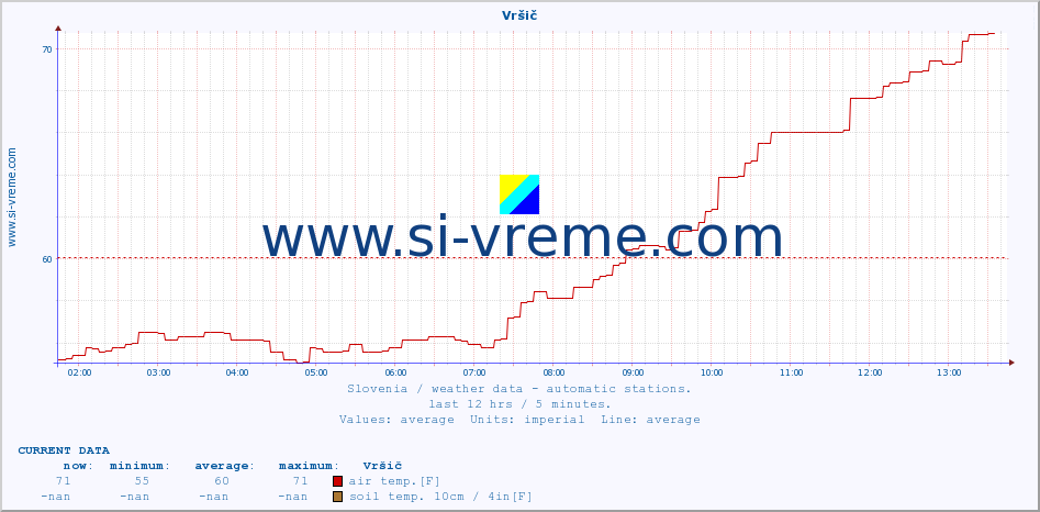  :: Vršič :: air temp. | humi- dity | wind dir. | wind speed | wind gusts | air pressure | precipi- tation | sun strength | soil temp. 5cm / 2in | soil temp. 10cm / 4in | soil temp. 20cm / 8in | soil temp. 30cm / 12in | soil temp. 50cm / 20in :: last day / 5 minutes.