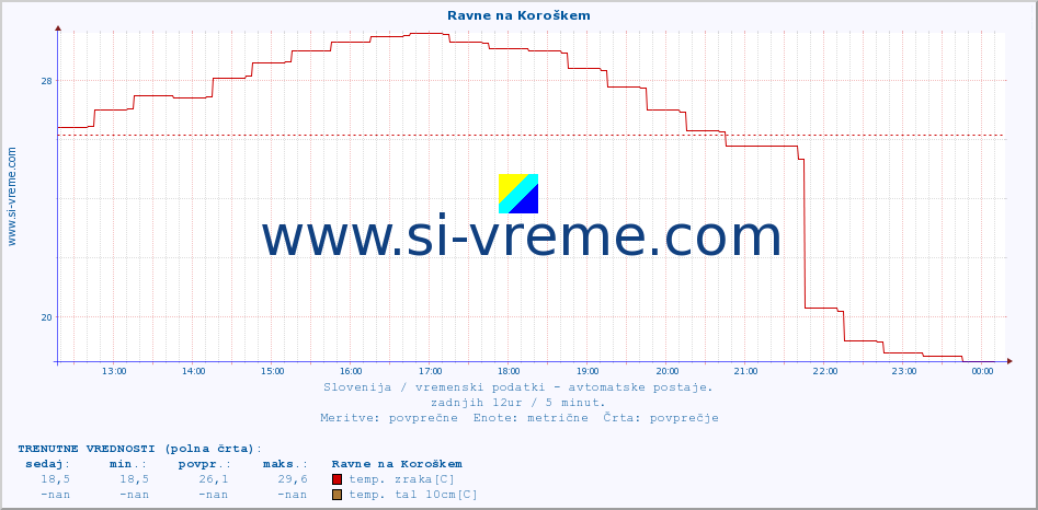 POVPREČJE :: Ravne na Koroškem :: temp. zraka | vlaga | smer vetra | hitrost vetra | sunki vetra | tlak | padavine | sonce | temp. tal  5cm | temp. tal 10cm | temp. tal 20cm | temp. tal 30cm | temp. tal 50cm :: zadnji dan / 5 minut.