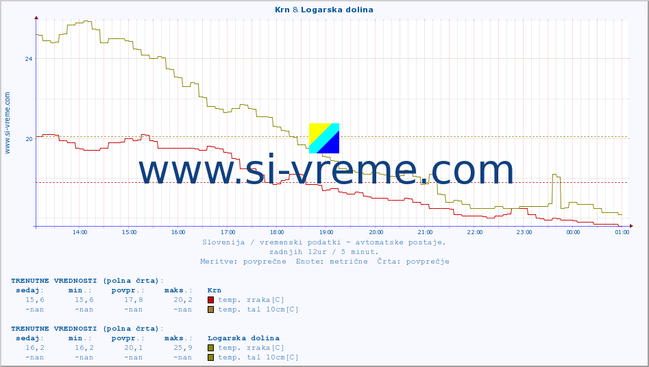 POVPREČJE :: Krn & Logarska dolina :: temp. zraka | vlaga | smer vetra | hitrost vetra | sunki vetra | tlak | padavine | sonce | temp. tal  5cm | temp. tal 10cm | temp. tal 20cm | temp. tal 30cm | temp. tal 50cm :: zadnji dan / 5 minut.