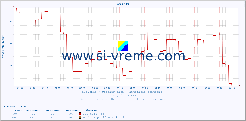  :: Godnje :: air temp. | humi- dity | wind dir. | wind speed | wind gusts | air pressure | precipi- tation | sun strength | soil temp. 5cm / 2in | soil temp. 10cm / 4in | soil temp. 20cm / 8in | soil temp. 30cm / 12in | soil temp. 50cm / 20in :: last day / 5 minutes.