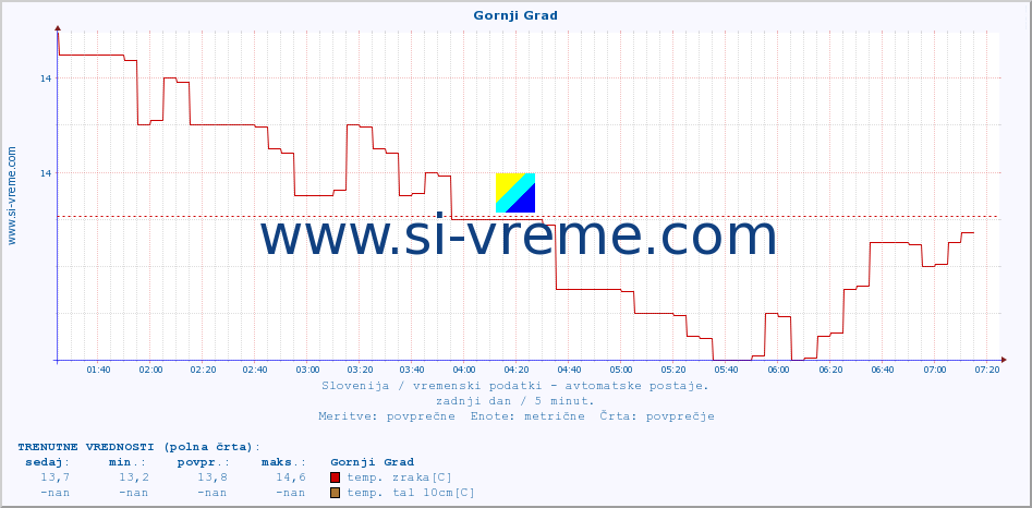 POVPREČJE :: Gornji Grad :: temp. zraka | vlaga | smer vetra | hitrost vetra | sunki vetra | tlak | padavine | sonce | temp. tal  5cm | temp. tal 10cm | temp. tal 20cm | temp. tal 30cm | temp. tal 50cm :: zadnji dan / 5 minut.