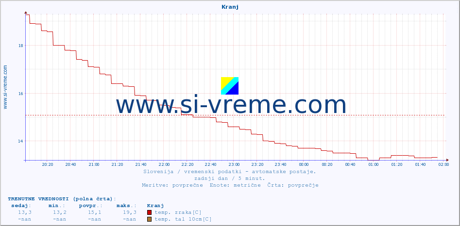 POVPREČJE :: Kranj :: temp. zraka | vlaga | smer vetra | hitrost vetra | sunki vetra | tlak | padavine | sonce | temp. tal  5cm | temp. tal 10cm | temp. tal 20cm | temp. tal 30cm | temp. tal 50cm :: zadnji dan / 5 minut.