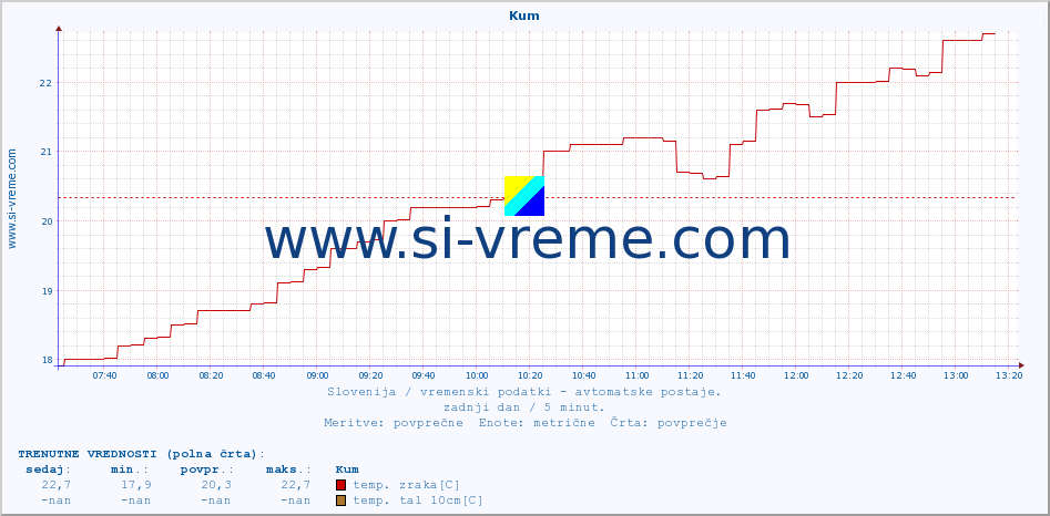 POVPREČJE :: Kum :: temp. zraka | vlaga | smer vetra | hitrost vetra | sunki vetra | tlak | padavine | sonce | temp. tal  5cm | temp. tal 10cm | temp. tal 20cm | temp. tal 30cm | temp. tal 50cm :: zadnji dan / 5 minut.