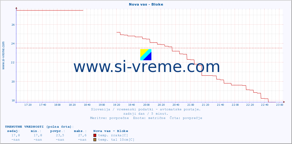 POVPREČJE :: Nova vas - Bloke :: temp. zraka | vlaga | smer vetra | hitrost vetra | sunki vetra | tlak | padavine | sonce | temp. tal  5cm | temp. tal 10cm | temp. tal 20cm | temp. tal 30cm | temp. tal 50cm :: zadnji dan / 5 minut.