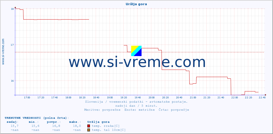 POVPREČJE :: Uršlja gora :: temp. zraka | vlaga | smer vetra | hitrost vetra | sunki vetra | tlak | padavine | sonce | temp. tal  5cm | temp. tal 10cm | temp. tal 20cm | temp. tal 30cm | temp. tal 50cm :: zadnji dan / 5 minut.