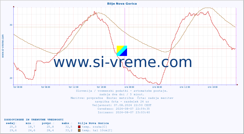 POVPREČJE :: Bilje Nova Gorica :: temp. zraka | vlaga | smer vetra | hitrost vetra | sunki vetra | tlak | padavine | sonce | temp. tal  5cm | temp. tal 10cm | temp. tal 20cm | temp. tal 30cm | temp. tal 50cm :: zadnja dva dni / 5 minut.