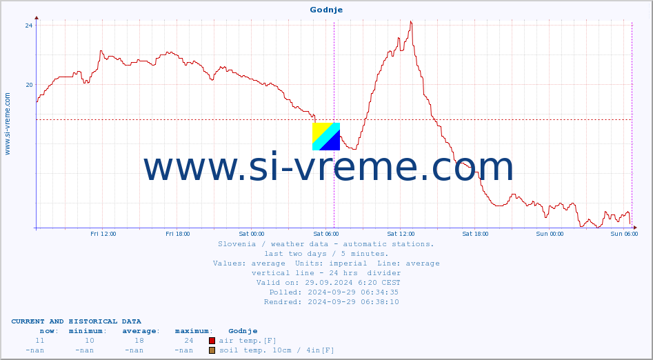  :: Godnje :: air temp. | humi- dity | wind dir. | wind speed | wind gusts | air pressure | precipi- tation | sun strength | soil temp. 5cm / 2in | soil temp. 10cm / 4in | soil temp. 20cm / 8in | soil temp. 30cm / 12in | soil temp. 50cm / 20in :: last two days / 5 minutes.