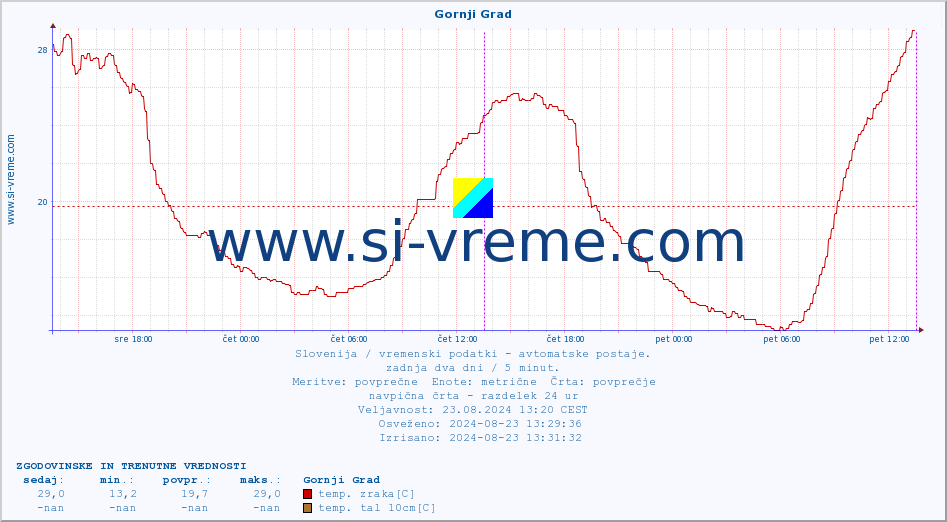 POVPREČJE :: Gornji Grad :: temp. zraka | vlaga | smer vetra | hitrost vetra | sunki vetra | tlak | padavine | sonce | temp. tal  5cm | temp. tal 10cm | temp. tal 20cm | temp. tal 30cm | temp. tal 50cm :: zadnja dva dni / 5 minut.