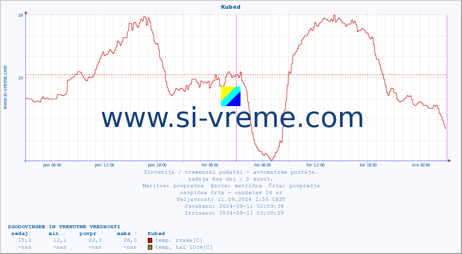 POVPREČJE :: Kubed :: temp. zraka | vlaga | smer vetra | hitrost vetra | sunki vetra | tlak | padavine | sonce | temp. tal  5cm | temp. tal 10cm | temp. tal 20cm | temp. tal 30cm | temp. tal 50cm :: zadnja dva dni / 5 minut.