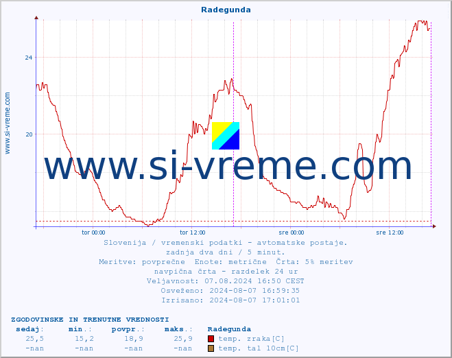 POVPREČJE :: Radegunda :: temp. zraka | vlaga | smer vetra | hitrost vetra | sunki vetra | tlak | padavine | sonce | temp. tal  5cm | temp. tal 10cm | temp. tal 20cm | temp. tal 30cm | temp. tal 50cm :: zadnja dva dni / 5 minut.