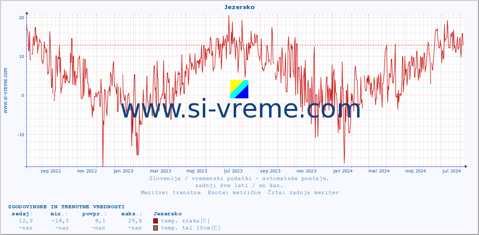 POVPREČJE :: Jezersko :: temp. zraka | vlaga | smer vetra | hitrost vetra | sunki vetra | tlak | padavine | sonce | temp. tal  5cm | temp. tal 10cm | temp. tal 20cm | temp. tal 30cm | temp. tal 50cm :: zadnji dve leti / en dan.