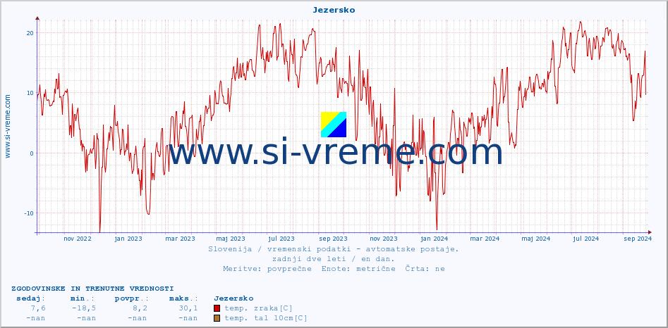 POVPREČJE :: Jezersko :: temp. zraka | vlaga | smer vetra | hitrost vetra | sunki vetra | tlak | padavine | sonce | temp. tal  5cm | temp. tal 10cm | temp. tal 20cm | temp. tal 30cm | temp. tal 50cm :: zadnji dve leti / en dan.