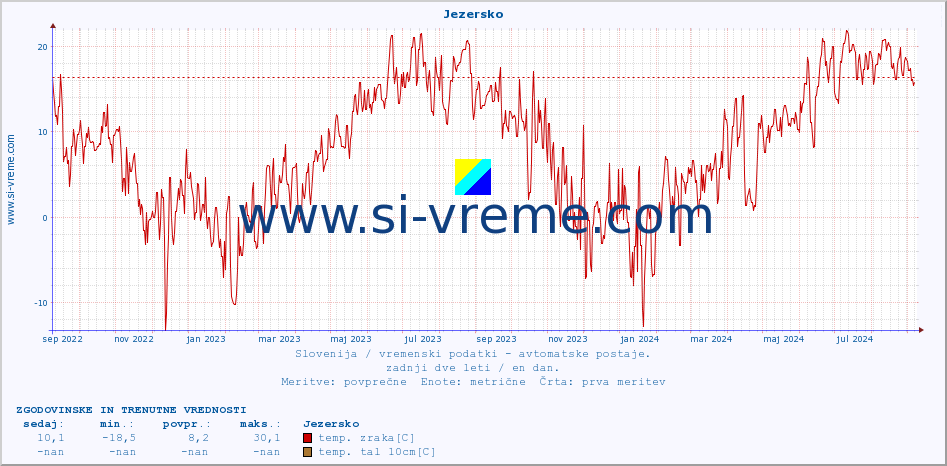 POVPREČJE :: Jezersko :: temp. zraka | vlaga | smer vetra | hitrost vetra | sunki vetra | tlak | padavine | sonce | temp. tal  5cm | temp. tal 10cm | temp. tal 20cm | temp. tal 30cm | temp. tal 50cm :: zadnji dve leti / en dan.