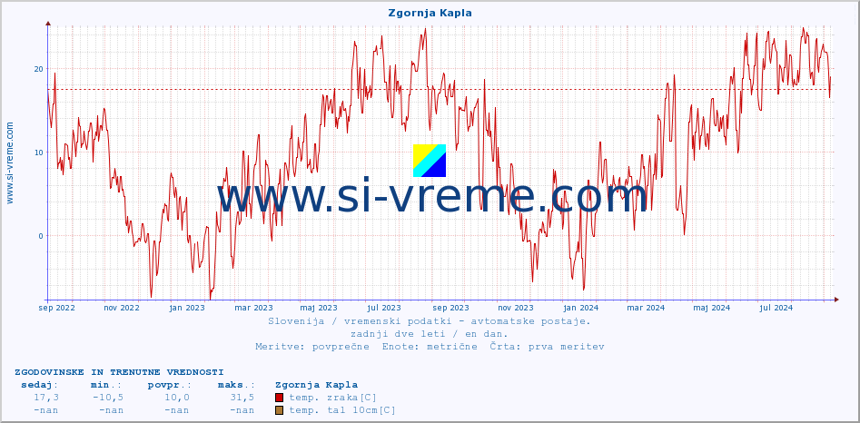 POVPREČJE :: Zgornja Kapla :: temp. zraka | vlaga | smer vetra | hitrost vetra | sunki vetra | tlak | padavine | sonce | temp. tal  5cm | temp. tal 10cm | temp. tal 20cm | temp. tal 30cm | temp. tal 50cm :: zadnji dve leti / en dan.