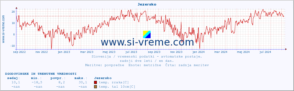 POVPREČJE :: Jezersko :: temp. zraka | vlaga | smer vetra | hitrost vetra | sunki vetra | tlak | padavine | sonce | temp. tal  5cm | temp. tal 10cm | temp. tal 20cm | temp. tal 30cm | temp. tal 50cm :: zadnji dve leti / en dan.