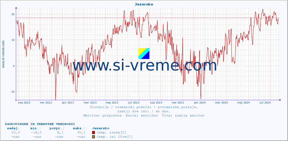 POVPREČJE :: Jezersko :: temp. zraka | vlaga | smer vetra | hitrost vetra | sunki vetra | tlak | padavine | sonce | temp. tal  5cm | temp. tal 10cm | temp. tal 20cm | temp. tal 30cm | temp. tal 50cm :: zadnji dve leti / en dan.