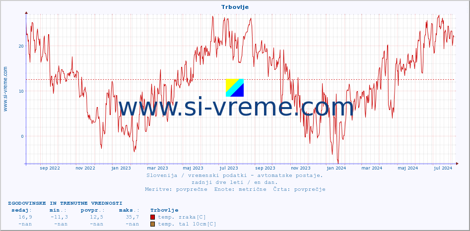 POVPREČJE :: Trbovlje :: temp. zraka | vlaga | smer vetra | hitrost vetra | sunki vetra | tlak | padavine | sonce | temp. tal  5cm | temp. tal 10cm | temp. tal 20cm | temp. tal 30cm | temp. tal 50cm :: zadnji dve leti / en dan.