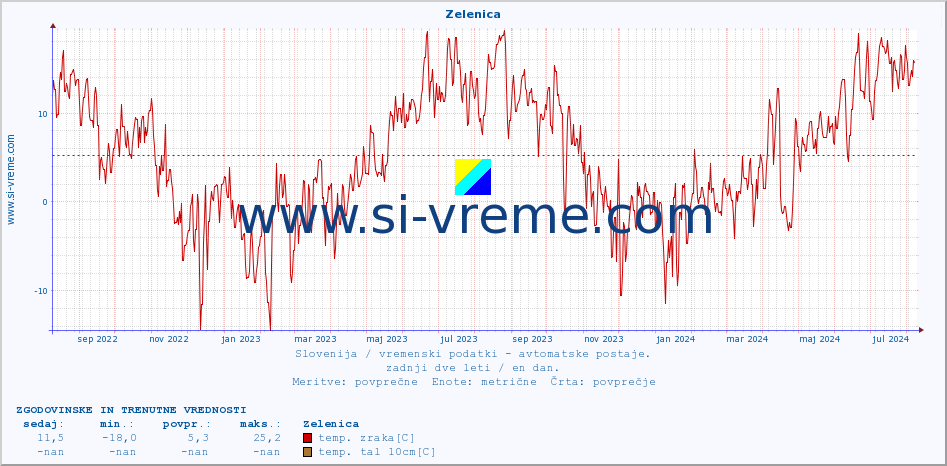 POVPREČJE :: Zelenica :: temp. zraka | vlaga | smer vetra | hitrost vetra | sunki vetra | tlak | padavine | sonce | temp. tal  5cm | temp. tal 10cm | temp. tal 20cm | temp. tal 30cm | temp. tal 50cm :: zadnji dve leti / en dan.