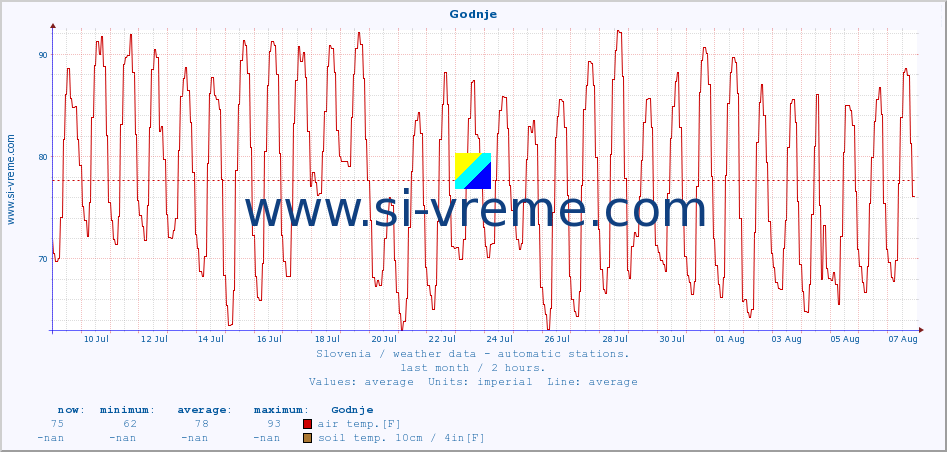  :: Godnje :: air temp. | humi- dity | wind dir. | wind speed | wind gusts | air pressure | precipi- tation | sun strength | soil temp. 5cm / 2in | soil temp. 10cm / 4in | soil temp. 20cm / 8in | soil temp. 30cm / 12in | soil temp. 50cm / 20in :: last month / 2 hours.