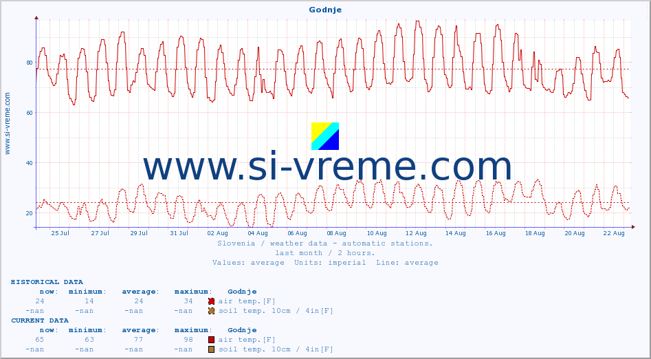  :: Godnje :: air temp. | humi- dity | wind dir. | wind speed | wind gusts | air pressure | precipi- tation | sun strength | soil temp. 5cm / 2in | soil temp. 10cm / 4in | soil temp. 20cm / 8in | soil temp. 30cm / 12in | soil temp. 50cm / 20in :: last month / 2 hours.