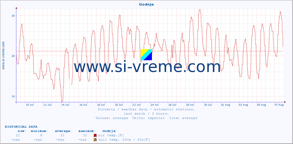  :: Godnje :: air temp. | humi- dity | wind dir. | wind speed | wind gusts | air pressure | precipi- tation | sun strength | soil temp. 5cm / 2in | soil temp. 10cm / 4in | soil temp. 20cm / 8in | soil temp. 30cm / 12in | soil temp. 50cm / 20in :: last month / 2 hours.