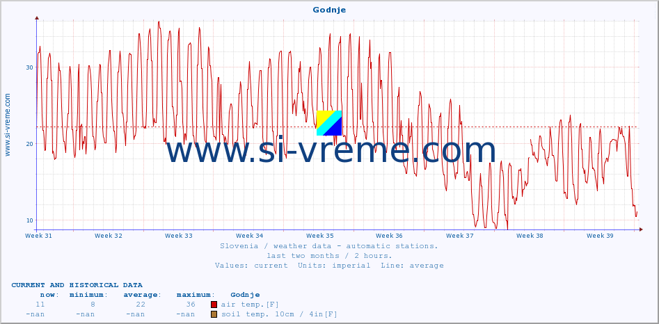  :: Godnje :: air temp. | humi- dity | wind dir. | wind speed | wind gusts | air pressure | precipi- tation | sun strength | soil temp. 5cm / 2in | soil temp. 10cm / 4in | soil temp. 20cm / 8in | soil temp. 30cm / 12in | soil temp. 50cm / 20in :: last two months / 2 hours.