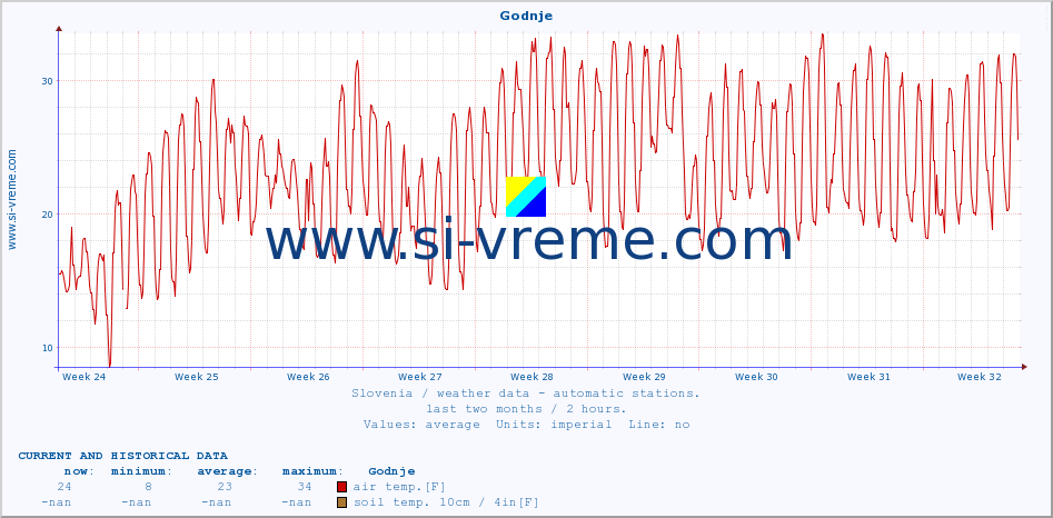  :: Godnje :: air temp. | humi- dity | wind dir. | wind speed | wind gusts | air pressure | precipi- tation | sun strength | soil temp. 5cm / 2in | soil temp. 10cm / 4in | soil temp. 20cm / 8in | soil temp. 30cm / 12in | soil temp. 50cm / 20in :: last two months / 2 hours.