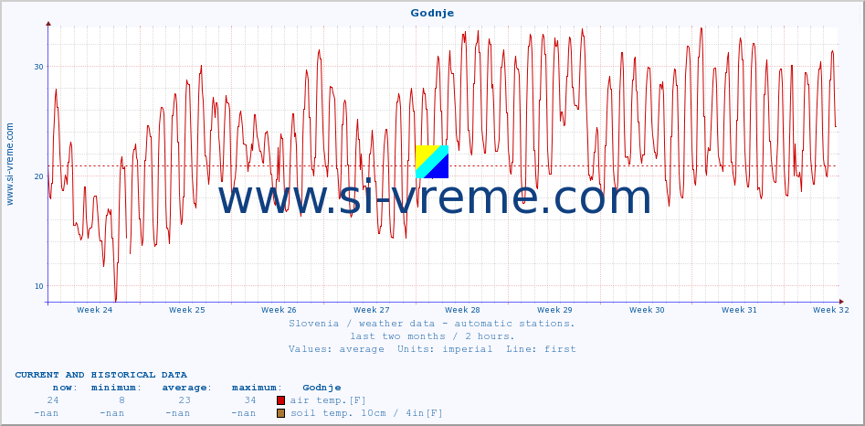  :: Godnje :: air temp. | humi- dity | wind dir. | wind speed | wind gusts | air pressure | precipi- tation | sun strength | soil temp. 5cm / 2in | soil temp. 10cm / 4in | soil temp. 20cm / 8in | soil temp. 30cm / 12in | soil temp. 50cm / 20in :: last two months / 2 hours.