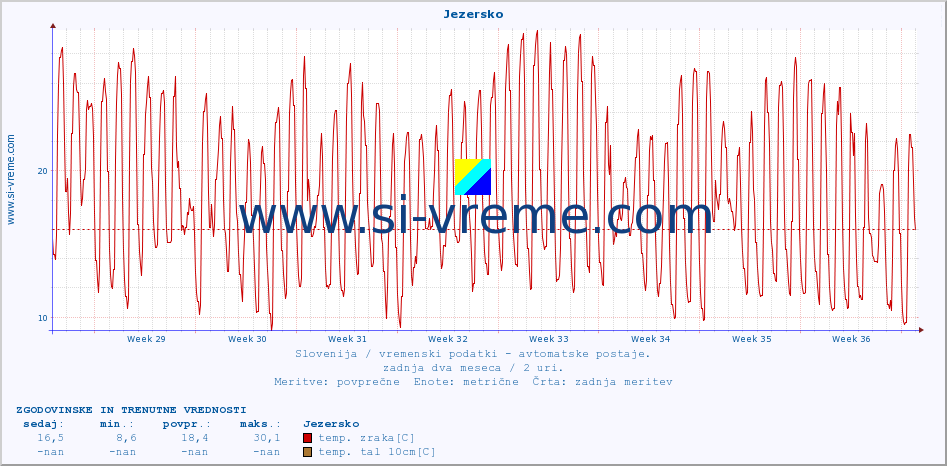 POVPREČJE :: Jezersko :: temp. zraka | vlaga | smer vetra | hitrost vetra | sunki vetra | tlak | padavine | sonce | temp. tal  5cm | temp. tal 10cm | temp. tal 20cm | temp. tal 30cm | temp. tal 50cm :: zadnja dva meseca / 2 uri.