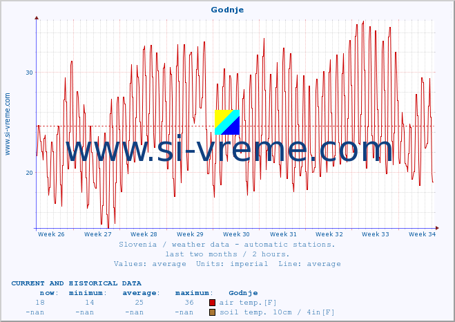  :: Godnje :: air temp. | humi- dity | wind dir. | wind speed | wind gusts | air pressure | precipi- tation | sun strength | soil temp. 5cm / 2in | soil temp. 10cm / 4in | soil temp. 20cm / 8in | soil temp. 30cm / 12in | soil temp. 50cm / 20in :: last two months / 2 hours.