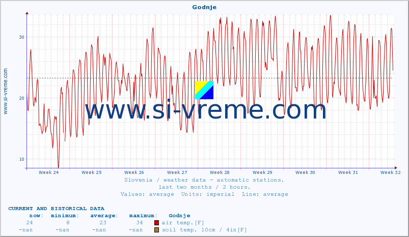  :: Godnje :: air temp. | humi- dity | wind dir. | wind speed | wind gusts | air pressure | precipi- tation | sun strength | soil temp. 5cm / 2in | soil temp. 10cm / 4in | soil temp. 20cm / 8in | soil temp. 30cm / 12in | soil temp. 50cm / 20in :: last two months / 2 hours.