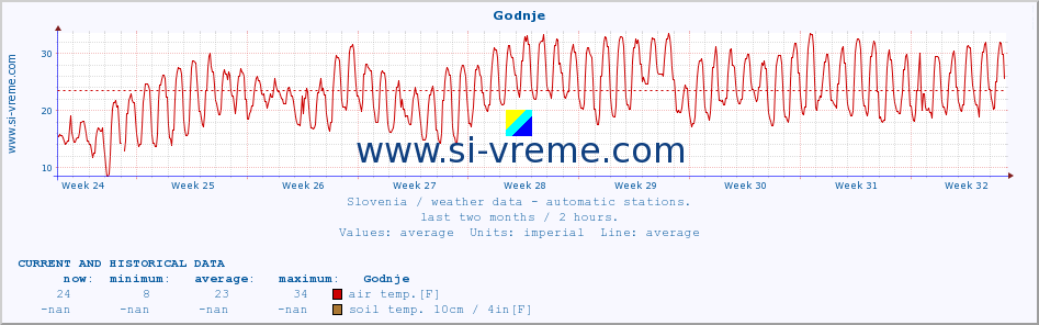  :: Godnje :: air temp. | humi- dity | wind dir. | wind speed | wind gusts | air pressure | precipi- tation | sun strength | soil temp. 5cm / 2in | soil temp. 10cm / 4in | soil temp. 20cm / 8in | soil temp. 30cm / 12in | soil temp. 50cm / 20in :: last two months / 2 hours.