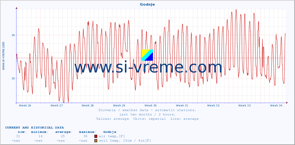  :: Godnje :: air temp. | humi- dity | wind dir. | wind speed | wind gusts | air pressure | precipi- tation | sun strength | soil temp. 5cm / 2in | soil temp. 10cm / 4in | soil temp. 20cm / 8in | soil temp. 30cm / 12in | soil temp. 50cm / 20in :: last two months / 2 hours.