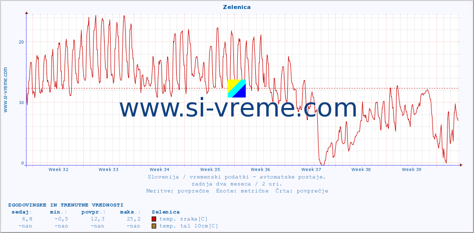 POVPREČJE :: Zelenica :: temp. zraka | vlaga | smer vetra | hitrost vetra | sunki vetra | tlak | padavine | sonce | temp. tal  5cm | temp. tal 10cm | temp. tal 20cm | temp. tal 30cm | temp. tal 50cm :: zadnja dva meseca / 2 uri.