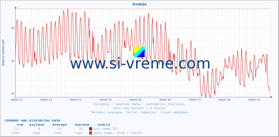  :: Godnje :: air temp. | humi- dity | wind dir. | wind speed | wind gusts | air pressure | precipi- tation | sun strength | soil temp. 5cm / 2in | soil temp. 10cm / 4in | soil temp. 20cm / 8in | soil temp. 30cm / 12in | soil temp. 50cm / 20in :: last two months / 2 hours.