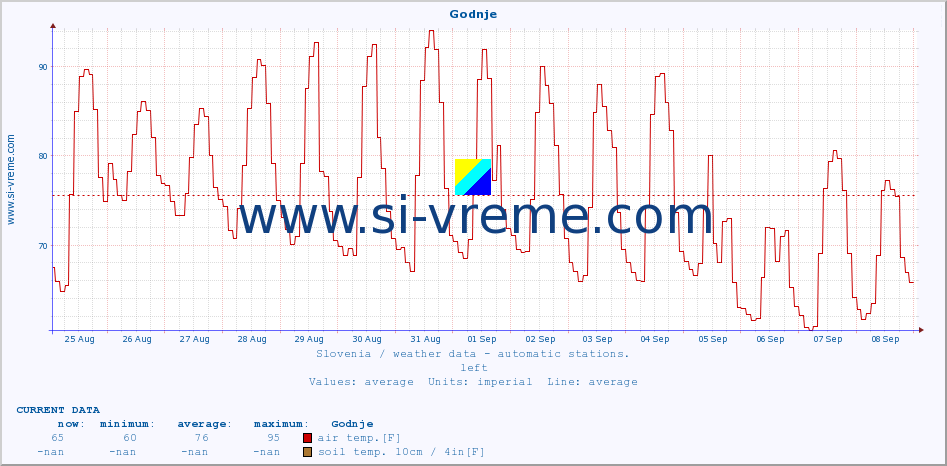  :: Godnje :: air temp. | humi- dity | wind dir. | wind speed | wind gusts | air pressure | precipi- tation | sun strength | soil temp. 5cm / 2in | soil temp. 10cm / 4in | soil temp. 20cm / 8in | soil temp. 30cm / 12in | soil temp. 50cm / 20in :: last month / 2 hours.