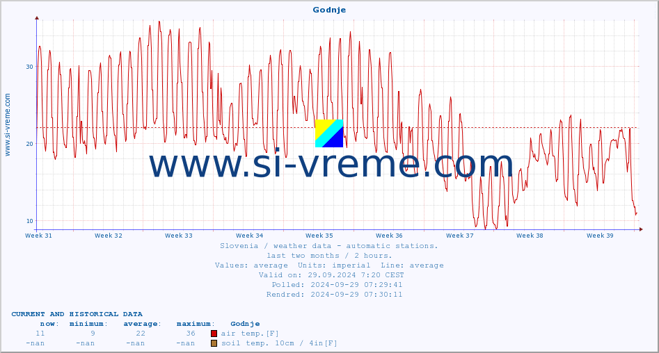  :: Godnje :: air temp. | humi- dity | wind dir. | wind speed | wind gusts | air pressure | precipi- tation | sun strength | soil temp. 5cm / 2in | soil temp. 10cm / 4in | soil temp. 20cm / 8in | soil temp. 30cm / 12in | soil temp. 50cm / 20in :: last two months / 2 hours.