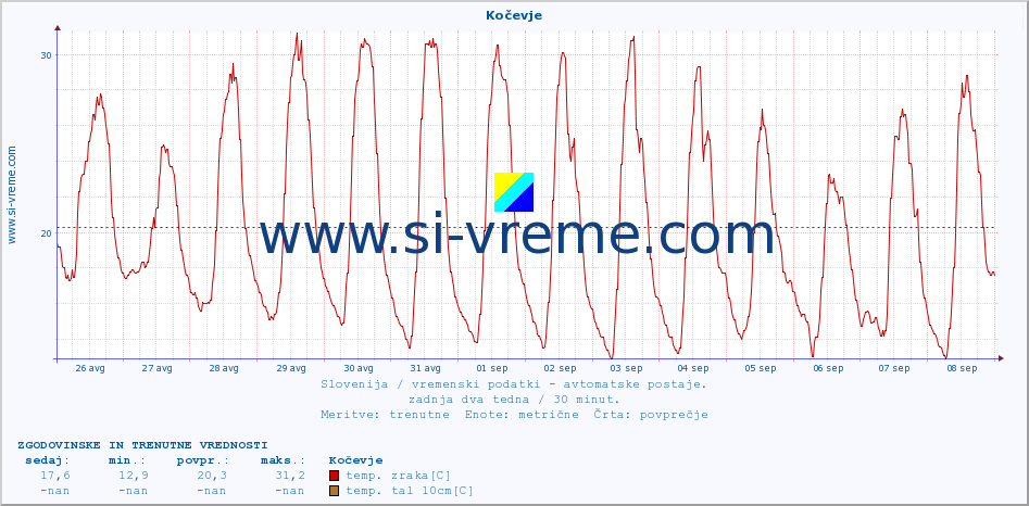POVPREČJE :: Kočevje :: temp. zraka | vlaga | smer vetra | hitrost vetra | sunki vetra | tlak | padavine | sonce | temp. tal  5cm | temp. tal 10cm | temp. tal 20cm | temp. tal 30cm | temp. tal 50cm :: zadnja dva tedna / 30 minut.