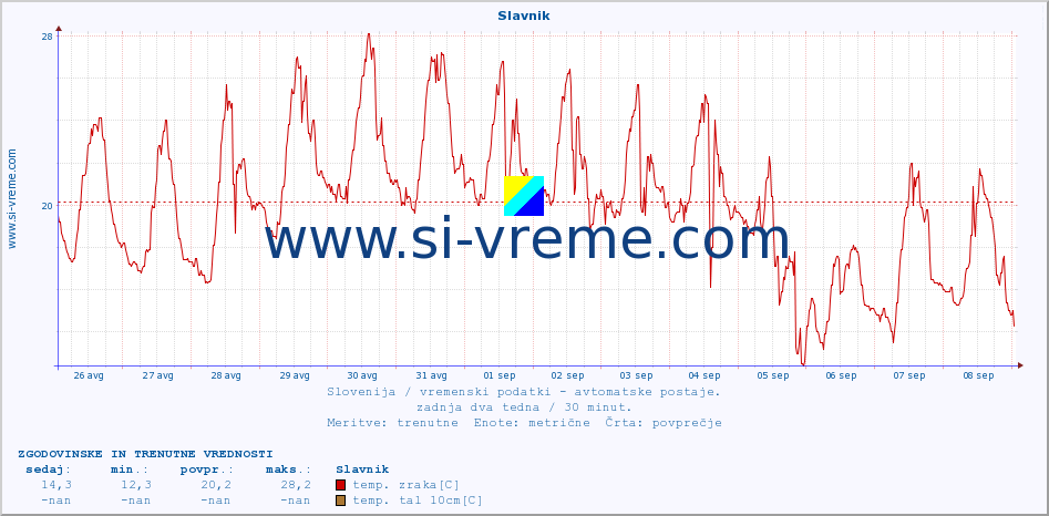 POVPREČJE :: Slavnik :: temp. zraka | vlaga | smer vetra | hitrost vetra | sunki vetra | tlak | padavine | sonce | temp. tal  5cm | temp. tal 10cm | temp. tal 20cm | temp. tal 30cm | temp. tal 50cm :: zadnja dva tedna / 30 minut.