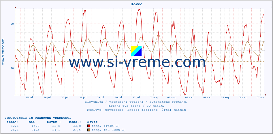 POVPREČJE :: Bovec :: temp. zraka | vlaga | smer vetra | hitrost vetra | sunki vetra | tlak | padavine | sonce | temp. tal  5cm | temp. tal 10cm | temp. tal 20cm | temp. tal 30cm | temp. tal 50cm :: zadnja dva tedna / 30 minut.