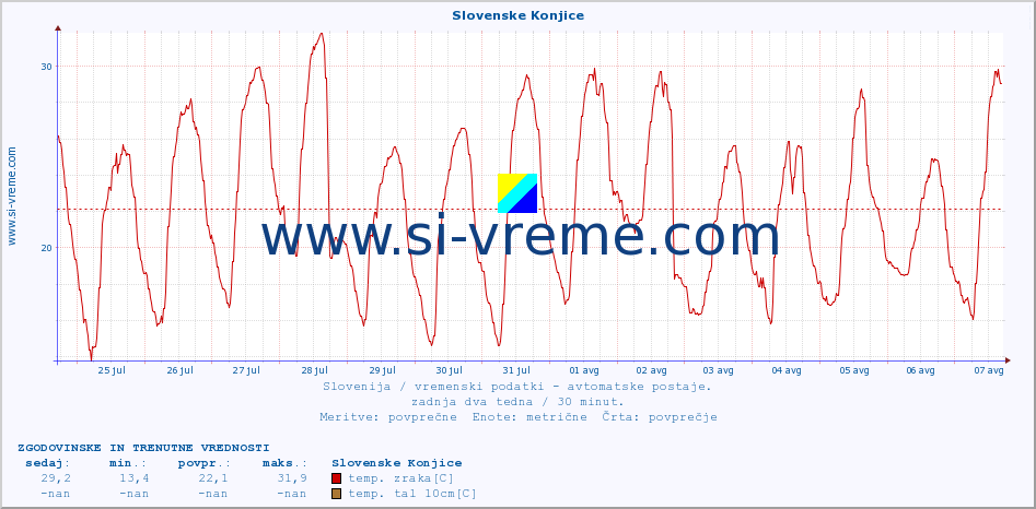 POVPREČJE :: Slovenske Konjice :: temp. zraka | vlaga | smer vetra | hitrost vetra | sunki vetra | tlak | padavine | sonce | temp. tal  5cm | temp. tal 10cm | temp. tal 20cm | temp. tal 30cm | temp. tal 50cm :: zadnja dva tedna / 30 minut.