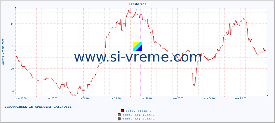 POVPREČJE :: Kredarica :: temp. zraka | vlaga | smer vetra | hitrost vetra | sunki vetra | tlak | padavine | sonce | temp. tal  5cm | temp. tal 10cm | temp. tal 20cm | temp. tal 30cm | temp. tal 50cm :: zadnja dva dni / 5 minut.