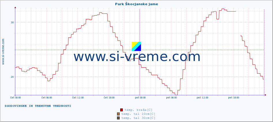 POVPREČJE :: Park Škocjanske jame :: temp. zraka | vlaga | smer vetra | hitrost vetra | sunki vetra | tlak | padavine | sonce | temp. tal  5cm | temp. tal 10cm | temp. tal 20cm | temp. tal 30cm | temp. tal 50cm :: zadnja dva dni / 5 minut.