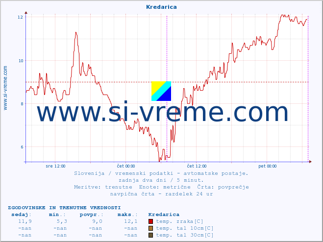 POVPREČJE :: Kredarica :: temp. zraka | vlaga | smer vetra | hitrost vetra | sunki vetra | tlak | padavine | sonce | temp. tal  5cm | temp. tal 10cm | temp. tal 20cm | temp. tal 30cm | temp. tal 50cm :: zadnja dva dni / 5 minut.