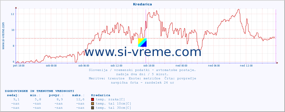 POVPREČJE :: Kredarica :: temp. zraka | vlaga | smer vetra | hitrost vetra | sunki vetra | tlak | padavine | sonce | temp. tal  5cm | temp. tal 10cm | temp. tal 20cm | temp. tal 30cm | temp. tal 50cm :: zadnja dva dni / 5 minut.