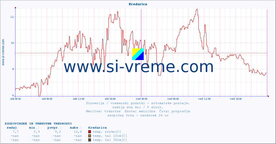 POVPREČJE :: Kredarica :: temp. zraka | vlaga | smer vetra | hitrost vetra | sunki vetra | tlak | padavine | sonce | temp. tal  5cm | temp. tal 10cm | temp. tal 20cm | temp. tal 30cm | temp. tal 50cm :: zadnja dva dni / 5 minut.