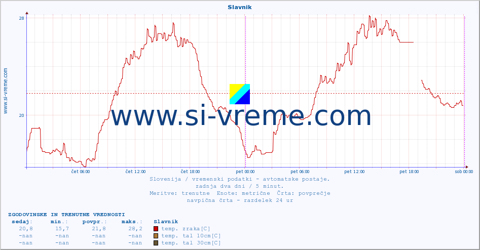 POVPREČJE :: Slavnik :: temp. zraka | vlaga | smer vetra | hitrost vetra | sunki vetra | tlak | padavine | sonce | temp. tal  5cm | temp. tal 10cm | temp. tal 20cm | temp. tal 30cm | temp. tal 50cm :: zadnja dva dni / 5 minut.